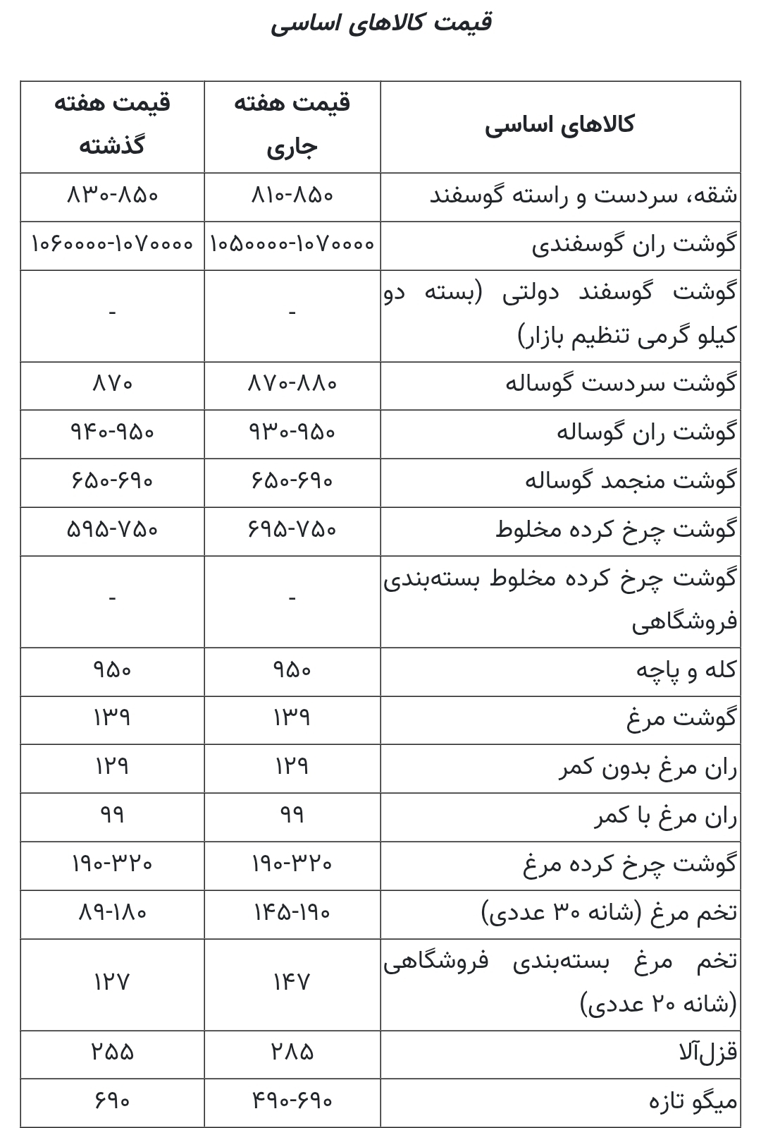 قیمت کالاهای اساسی