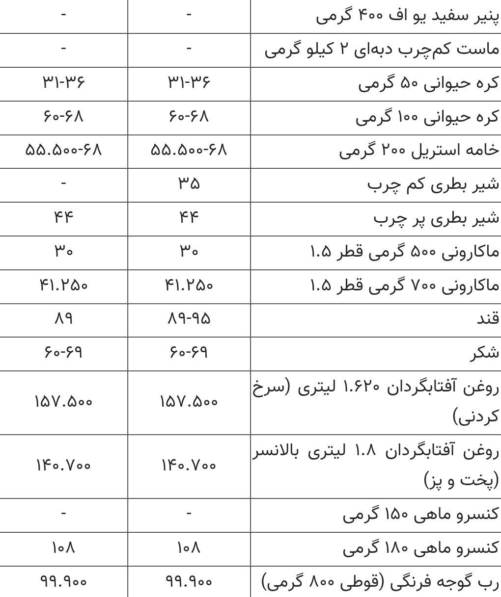 قیمت کالاهای اساسی