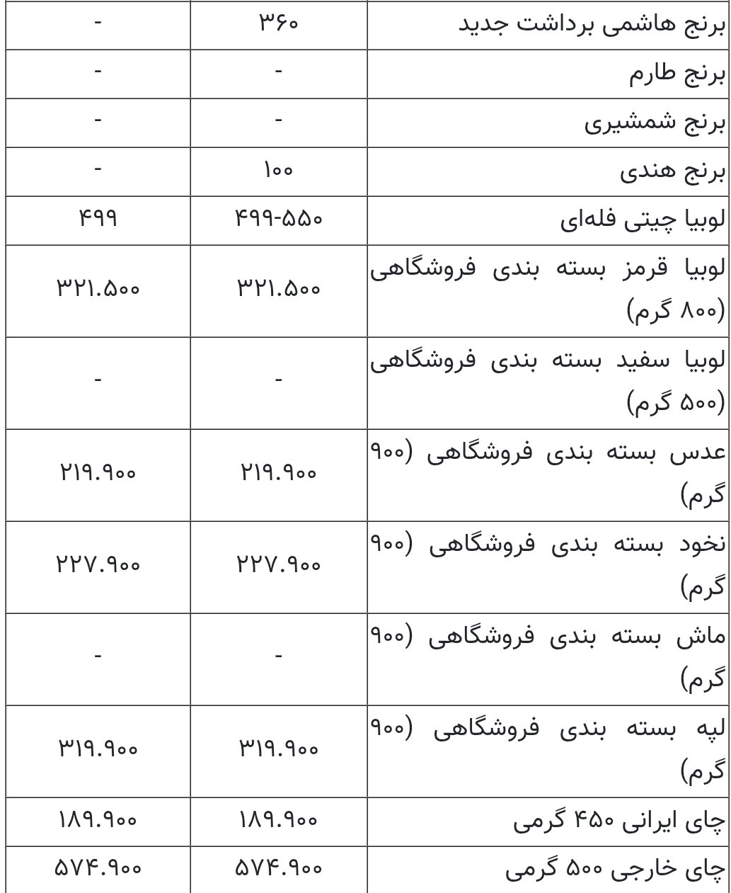 قیمت کالاهای اساسی