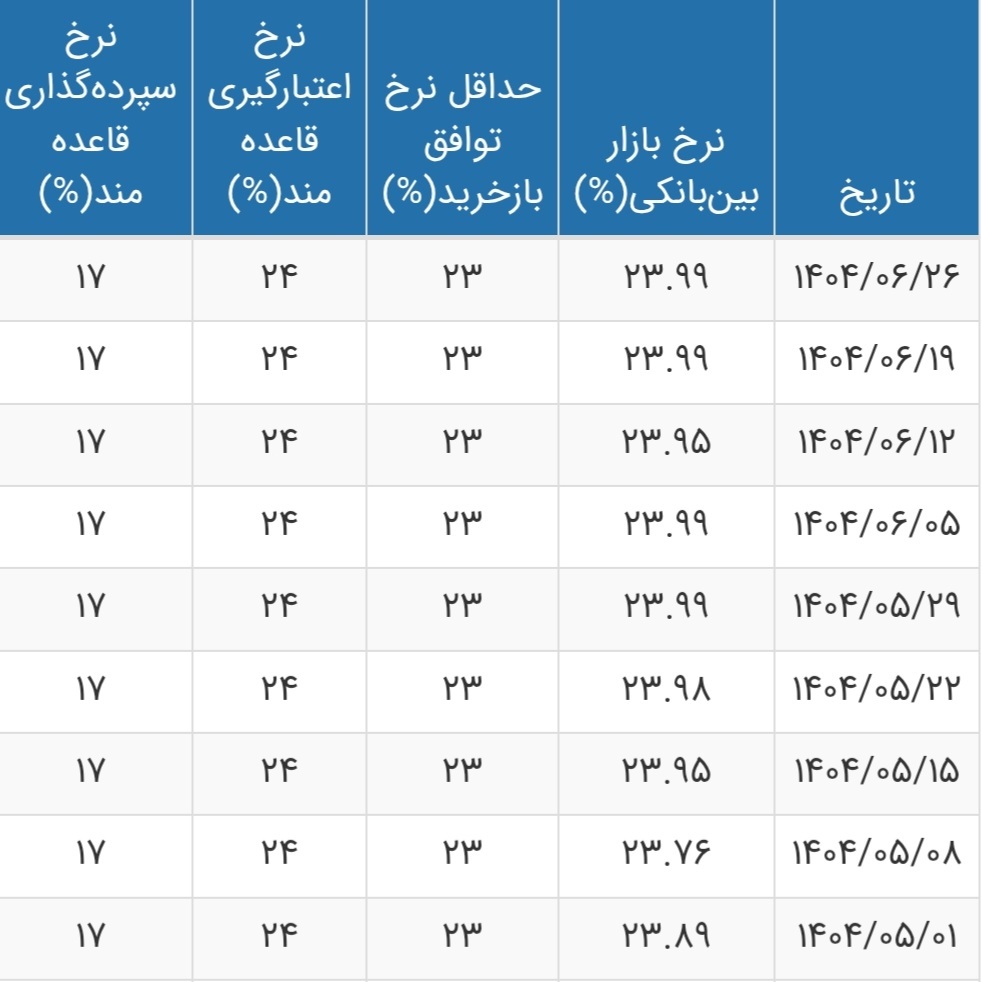 نرخ بهره بین بانکی