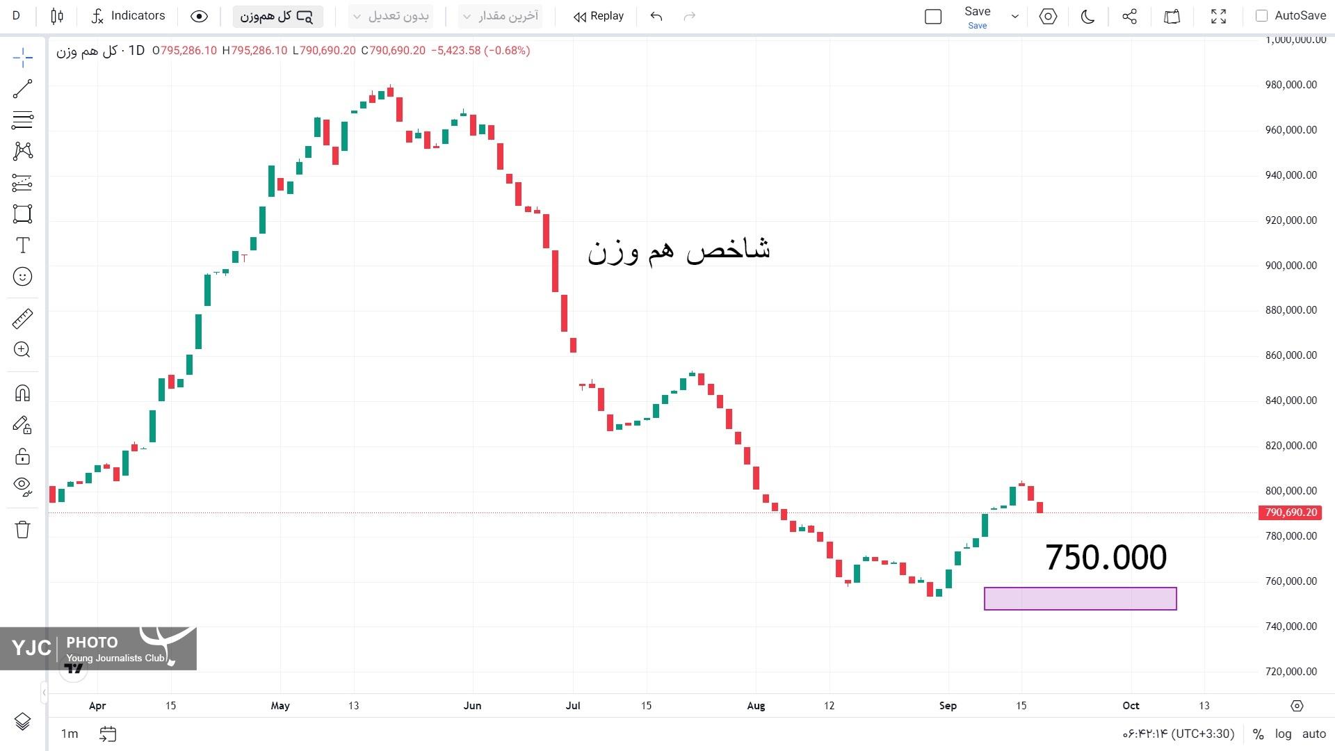 شاخص کل هم وزن