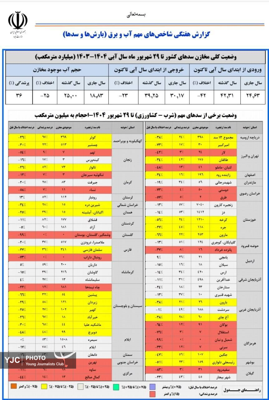 حجم پرشدگی سد&zwnj;های کشور
