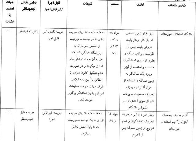 تخلفات بوحمدان، مجدم، ساعدی از تیم استقلال خوزستان و همچنین رضائیان، بنی مالک و تیم استقلال