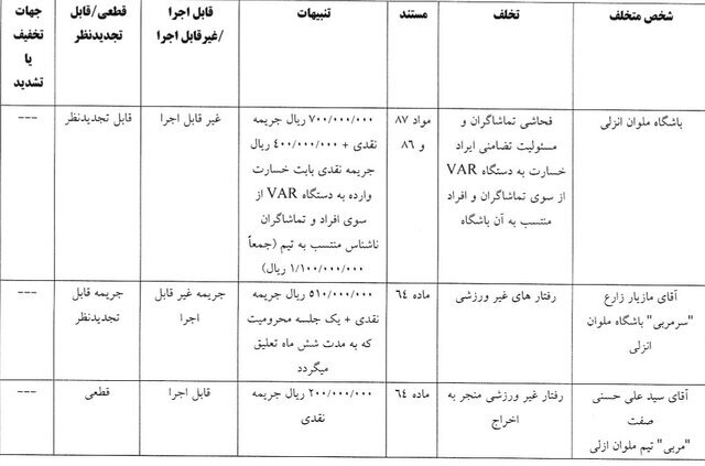 رای تخلفات زارع، حسنی صفت، جلالی و تیم ملوان و همچنین تیم چادر ملو