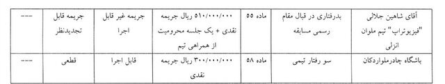 رای تخلفات زارع، حسنی صفت، جلالی و تیم ملوان و همچنین تیم چادر ملو