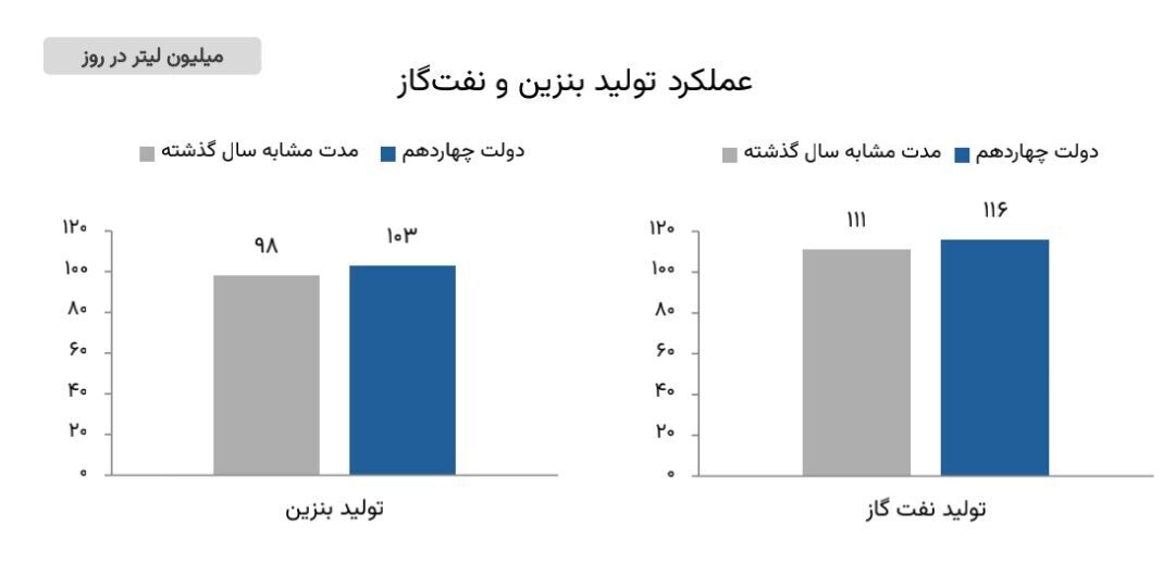 عملکرد تولید بنزین و نفت&zwnj;گاز