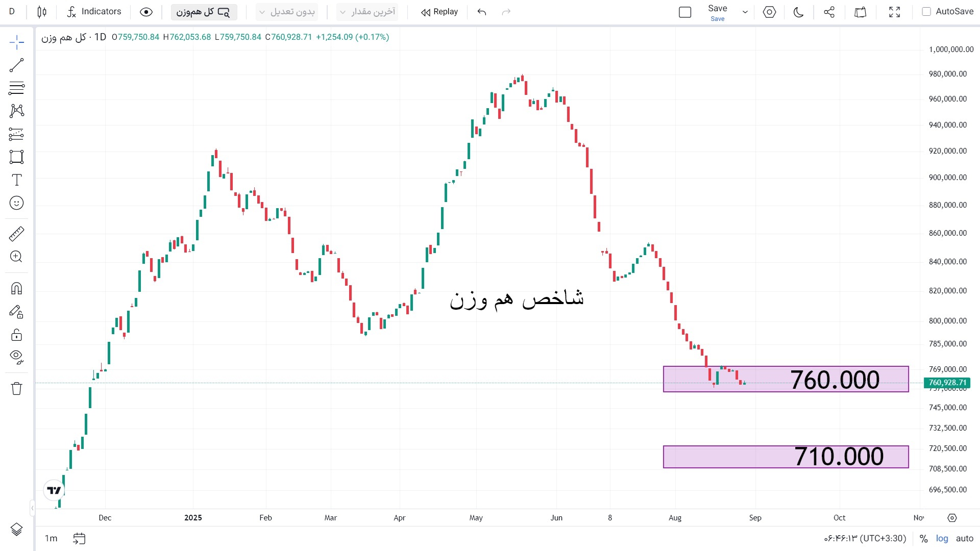 شاخص کل هم وزن