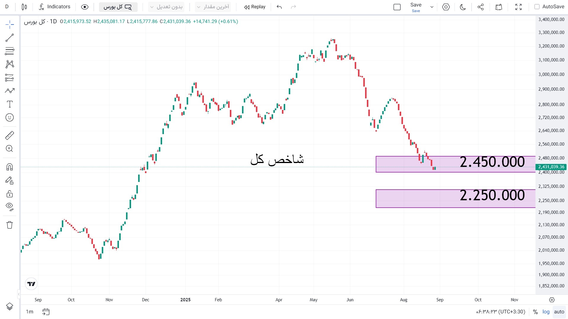 شاخص کل