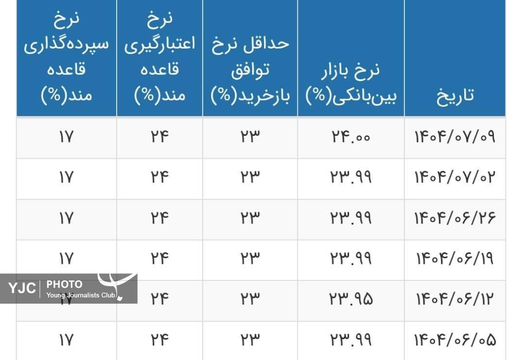 نرخ بهره بین بانکی به ۲۴ درصد رسید!