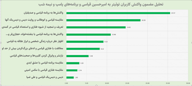 نمودار تحلیل مضمون توییت ها درباره امیرحسین قیاسی