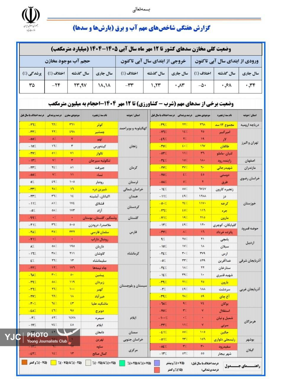 حجم پرشدگی سد&zwnj;ها