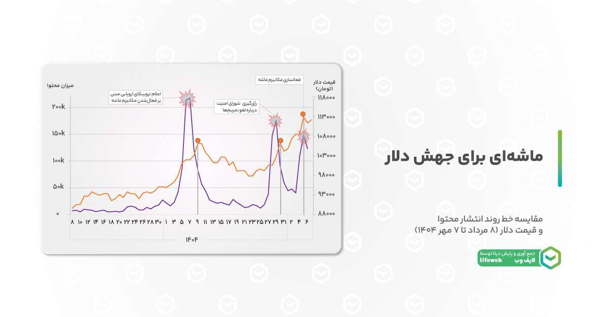 مقایسه خط روند انتشار محتوا و قیمت دلار