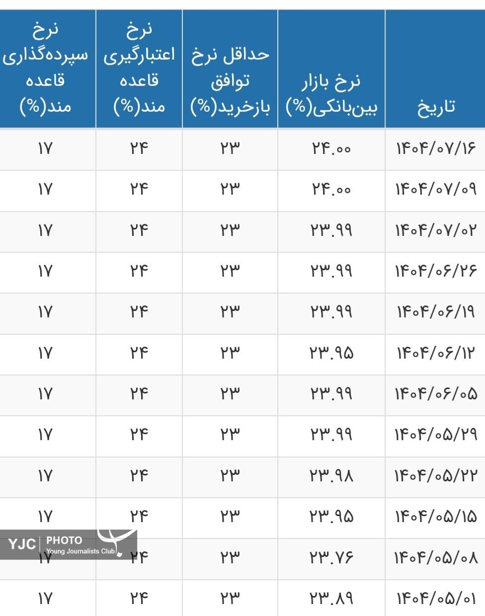 نرخ بهره بین بانکی
