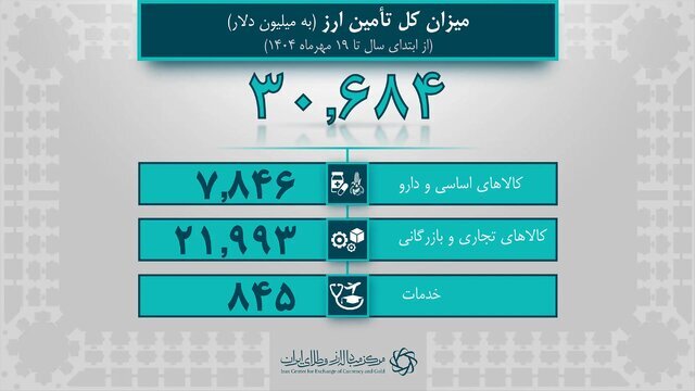 میزان کل تامین ارز میزان کل تامین ارز