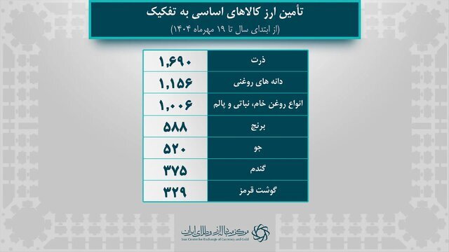 تامین ارز کالاهای اساسی تامین ارز کالاهای اساسی
