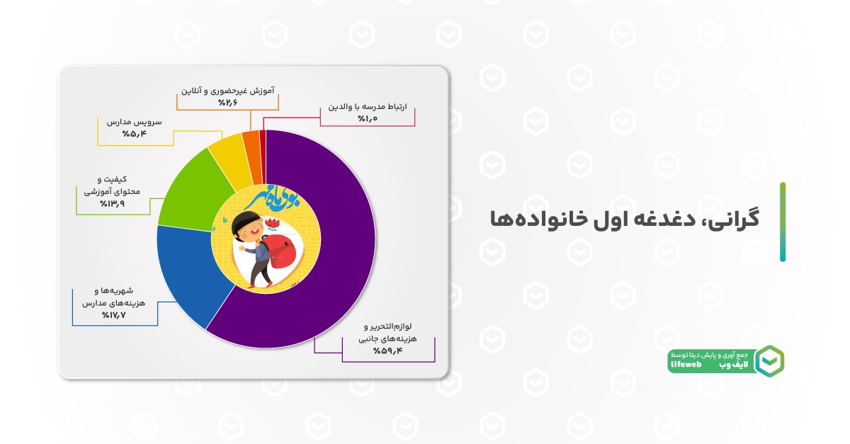 دغدغه&zwnj;های اقتصادی والدین برای مدرسه
