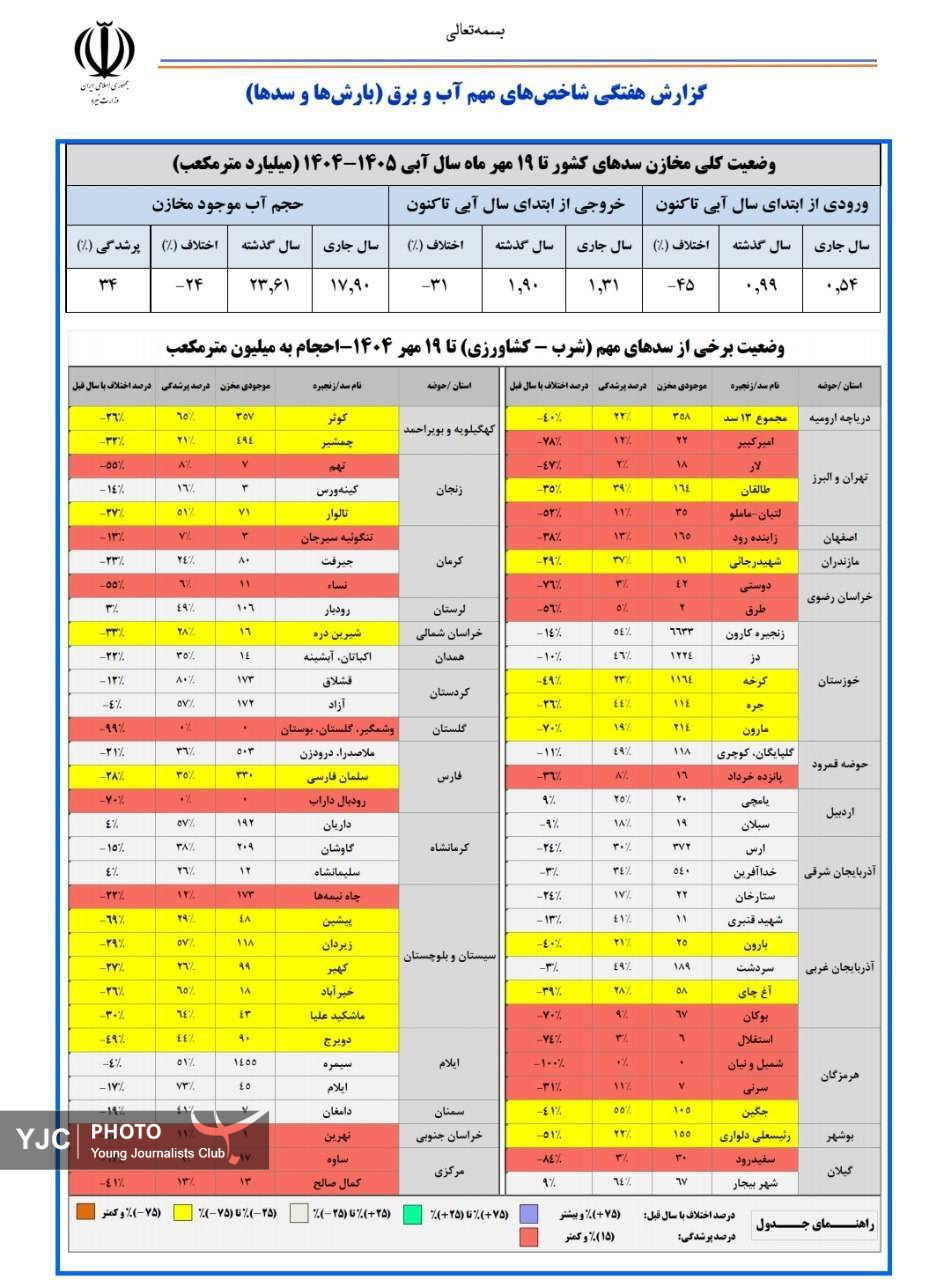 حجم پرشدگی سد&zwnj;های کشور