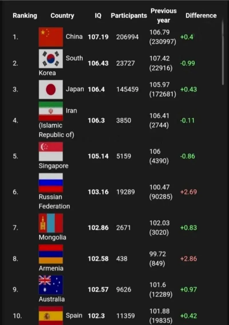 ایرانی&zwnj;ها چهارمین ملت باهوش جهان
