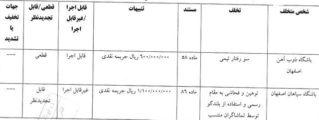 رای تخلف تیم&zwnj;های ذوب آهن و سپاهان