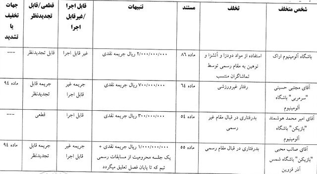 &nbsp;رای تخلفات حسینی، هوشمند و باشگاه آلومینیوم و همچنین محبی بازیکن شمس آذر
