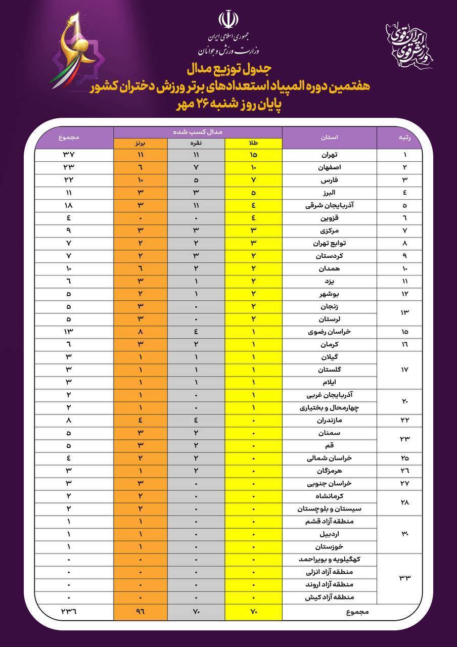 صدرنشینی استان تهران در المپیاد استعداد&zwnj;های برتر ورزش دختران
