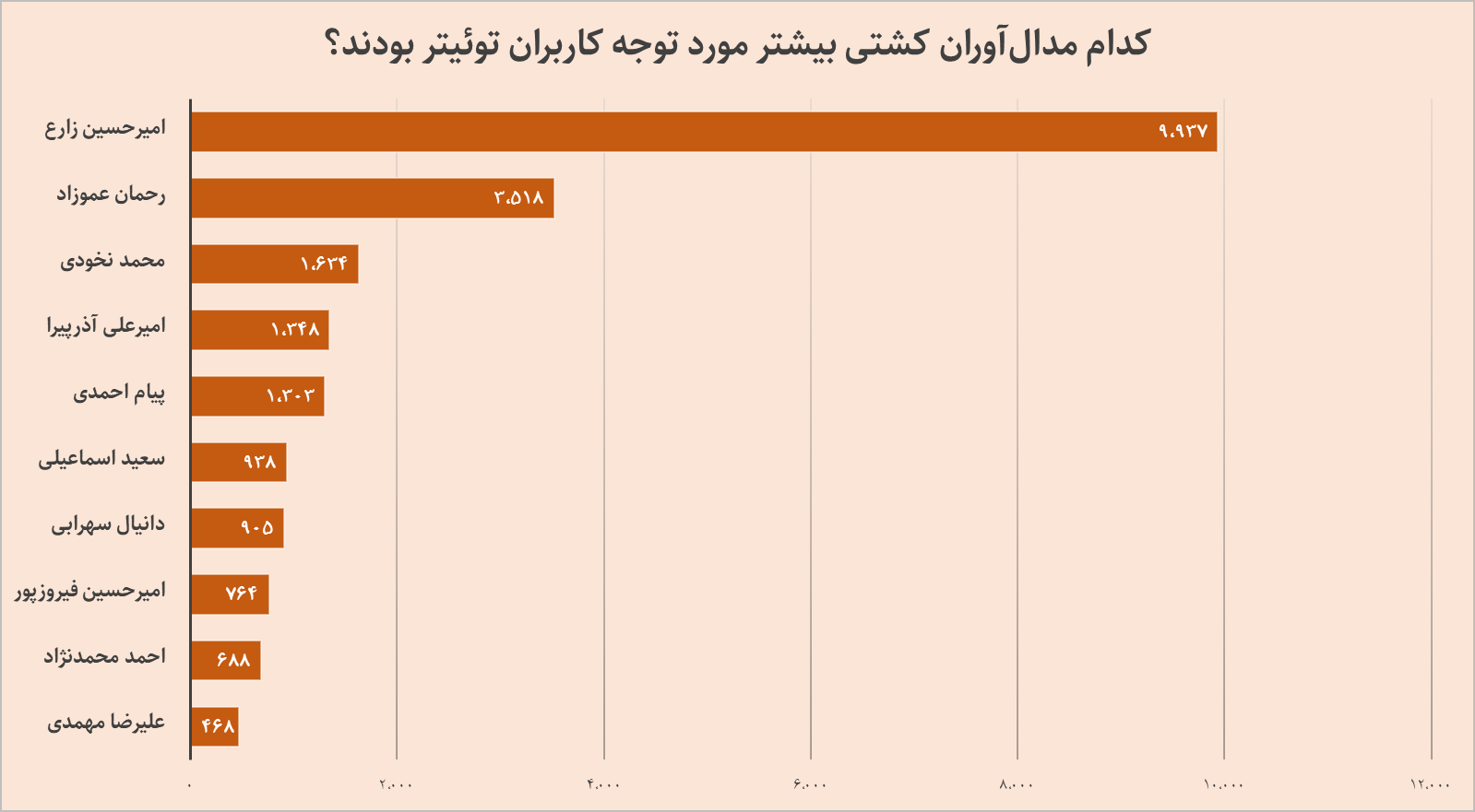 مدال آوران کشتی که بیشتر مورد توجه کاربران توییتر بودند