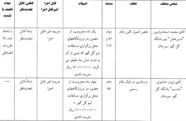 &nbsp;رای تخلفات اسفندیارپور ، خاجوی ، سالاری ، ملک شاهی و باشگاه گل گهر مقابل تیم سپاهان