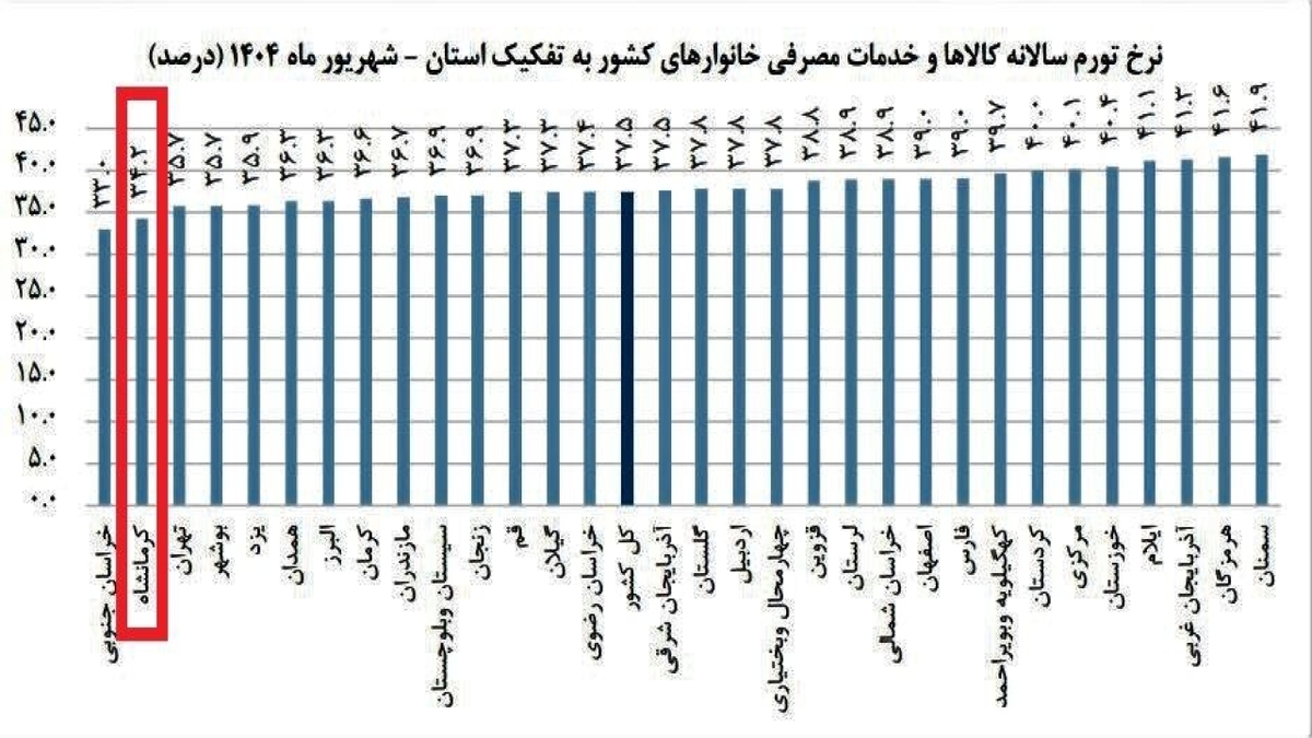 باشگاه خبرنگاران -کرمانشاه همچنان دومین استان با کمترین نرخ تورم کشور