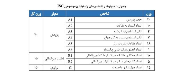 جدول ۱ معیار&zwnj;ها و شاخص&shy;های رتبه&zwnj;بندی موضوعی ISC را با ضرایب
