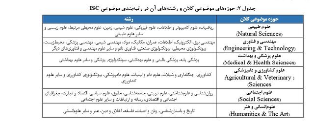 جدول ۲ حوزه&zwnj;های موضوعی کلان و رشته&zwnj;های آن در رتبه&zwnj;بندی موضوعی ISC