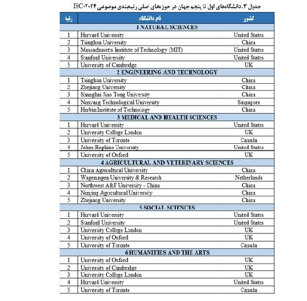 جدول ۳ دانشگاه&zwnj;های اول تا پنجم جهان در حوزه&zwnj;های اصلی موضوعی