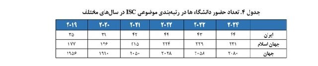 جدول ۴ حضور دانشگاه&zwnj;ها در رتبه&zwnj;بندی موضوعی ISC در سال&shy;&zwnj;های مختلف