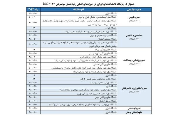 جدول ۵ جایگاه دانشگاه&zwnj;های ایران در حوزه&zwnj;های اصلی رتبه&zwnj;بندی موضوعی ۲۰۲۴ISC