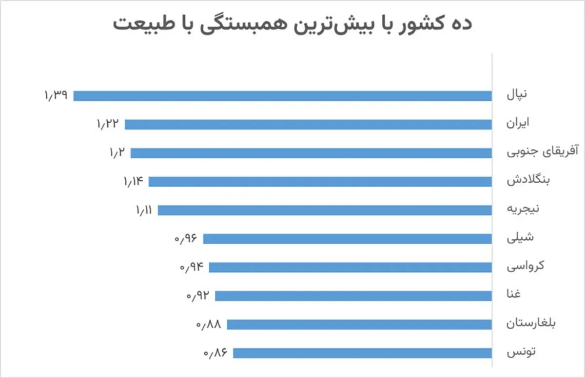 ایران صاحب رتبه دوم همبستگی با طبیعت در دنیا ده کشور با بیشترین همبستگی با طبیعت