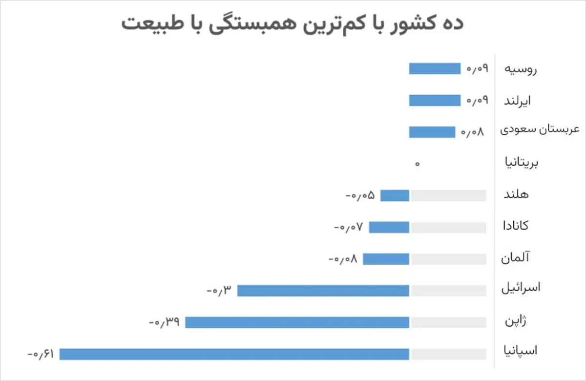 ایران صاحب رتبه دوم همبستگی با طبیعت در دنیا رتبه ایران در میان ده کشور دنیا در همبستگی با طبیعت