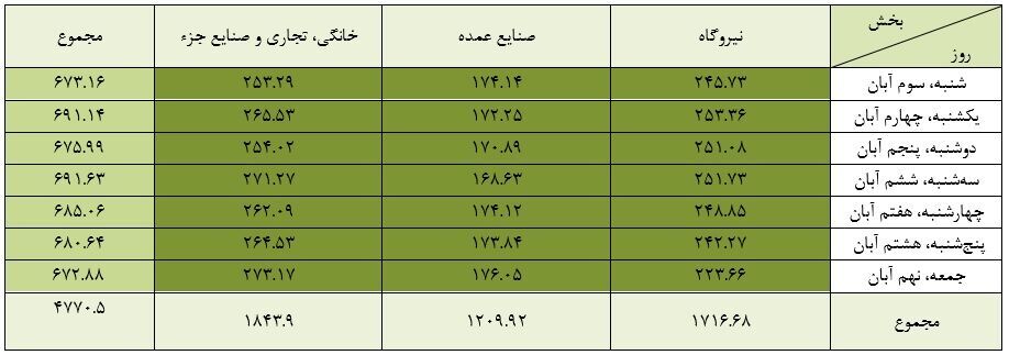 میانگین مصرف روزانه گاز طبیعی در هفته منتهی به نهم آبان