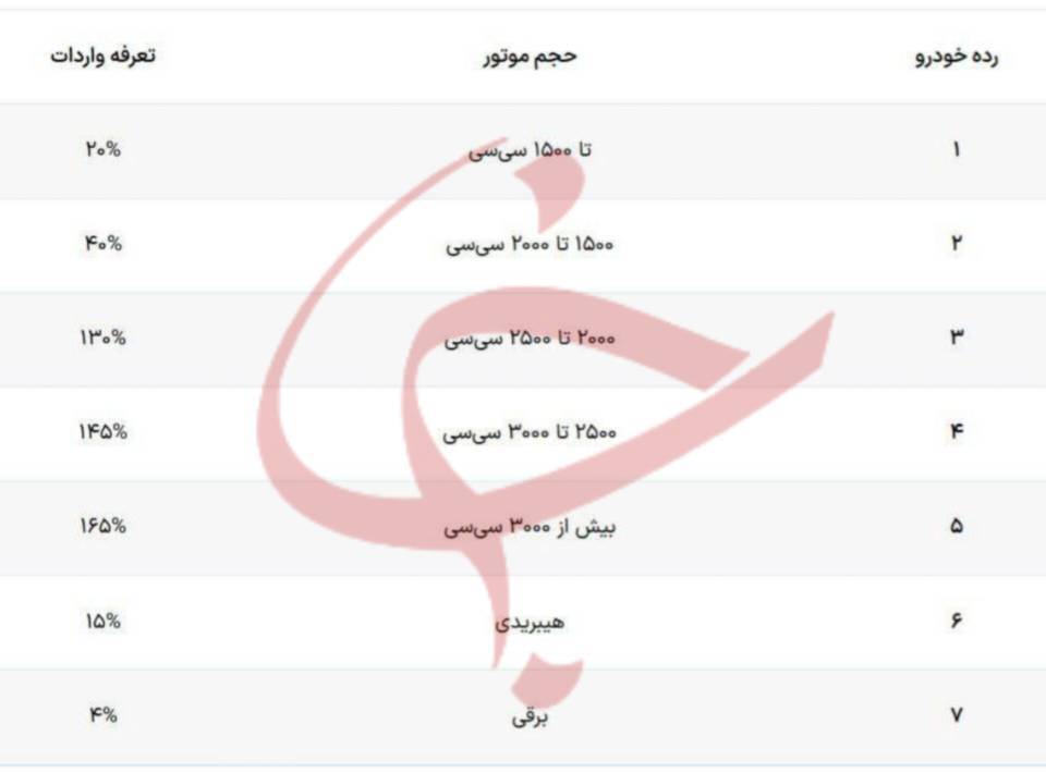 مجلس با کاهش تعرفه واردات خودرو موافقت کرد&nbsp;