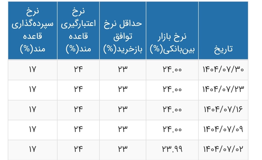 نرخ بهره بین بانکی