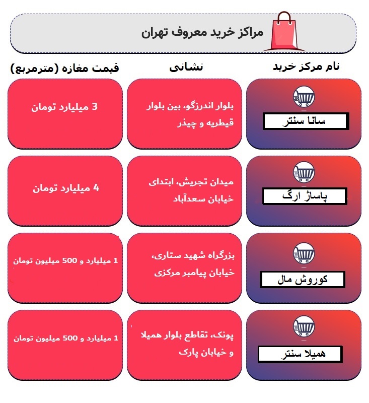 نرخ اجاره و خرید وفروش واحد&zwnj;های تجاری تهران اعلام شد