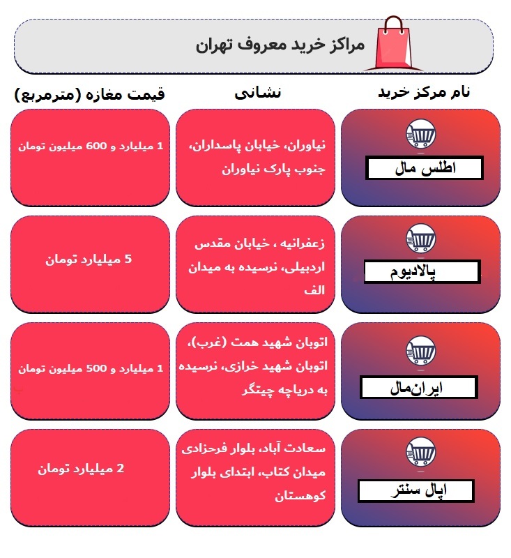 نرخ اجاره و خرید وفروش واحد&zwnj;های تجاری تهران اعلام شد