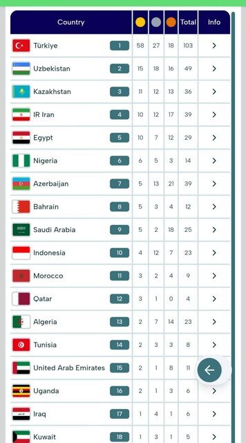 جایگاه ایران در جدول مدالی در پایان روز هفتم بازی&zwnj;های کشور&zwnj;های اسلامی