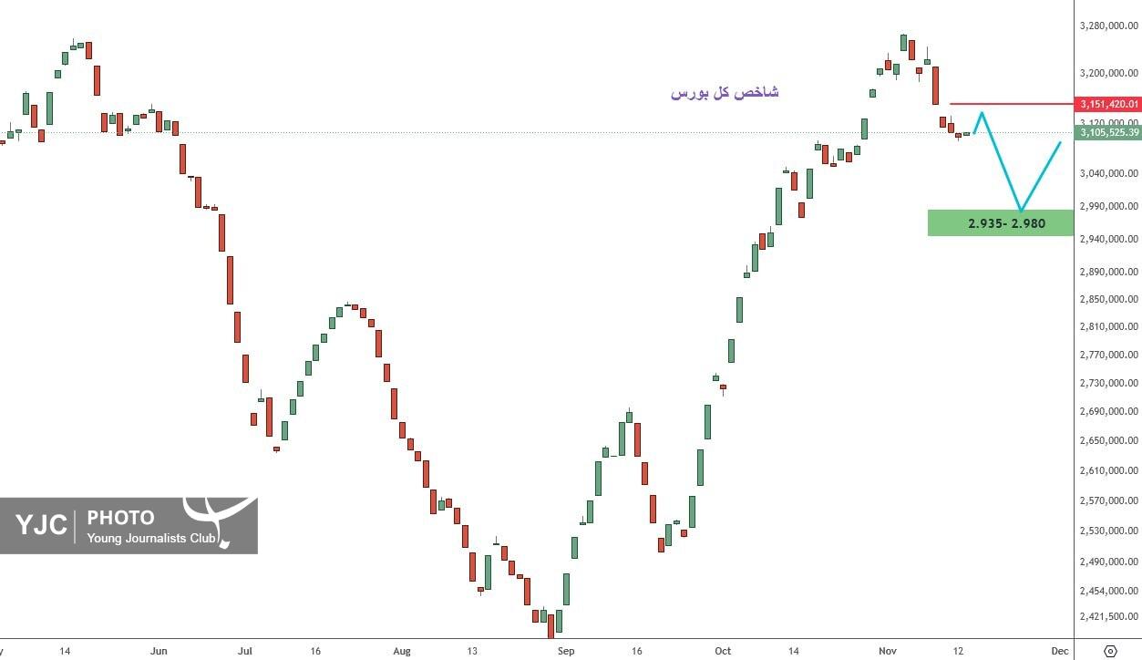 شاخص کل