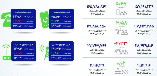 مقایسه وضعیت ضریب نفوذ اینترنت در کشور
