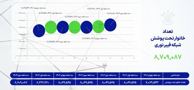 وضعیت ضریب نفوذ اینترنت در کشور