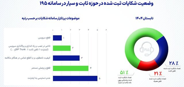 وضعیت  شکایت&zwnj;ها به ضریب نفوذ اینترنت در کشور