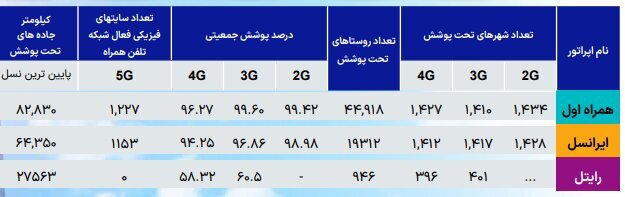 تعداد سایت&zwnj;های ۵ G اپراتور&zwnj;های ارتباطی