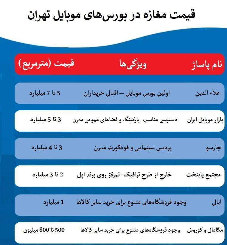 قیمت&zwnj;های میلیاردی مغازه در پاساژهای فروش موبایل +جدول
