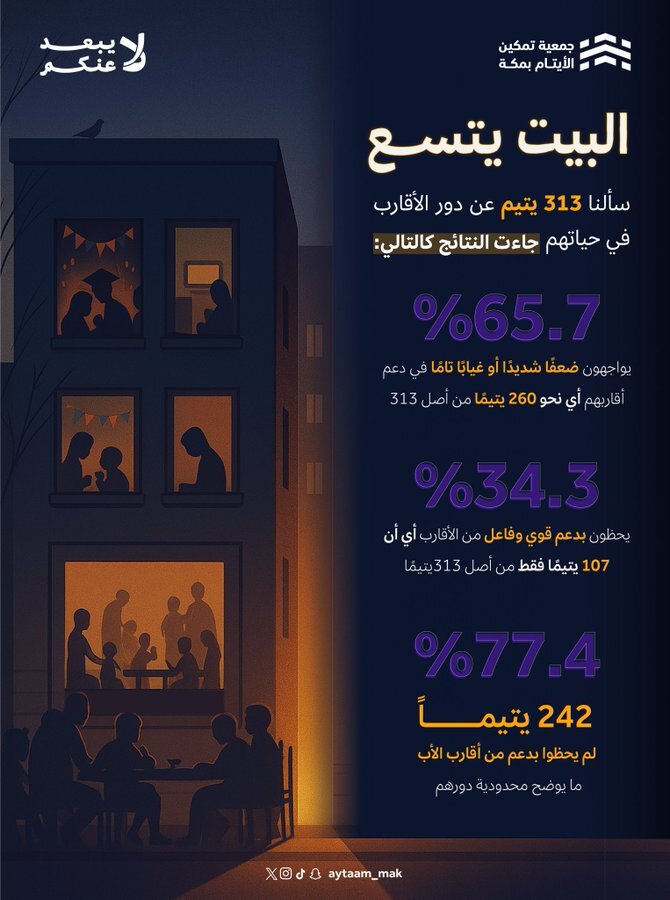 آمار انجمن حمایت از یتیمان مکه