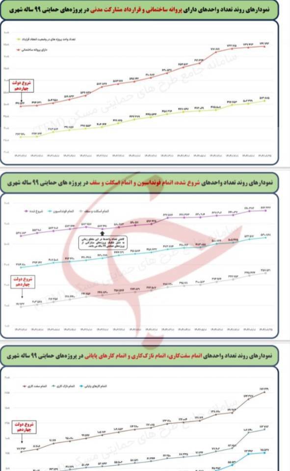 ۷۵ هزار واحد تحویل شد، ۷۵ هزار واحد دیگر در راه است+عکس ۷۵ هزار واحد تحویل شد، ۷۵ هزار واحد دیگر در راه است+عکس
