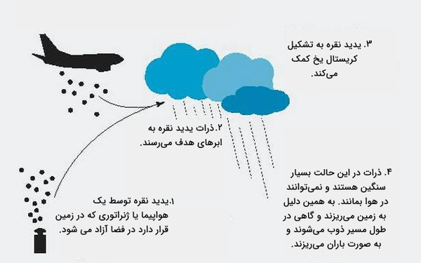 بارورسازی ابر&zwnj;ها